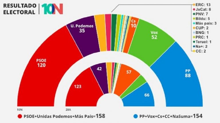 Elecciones en España