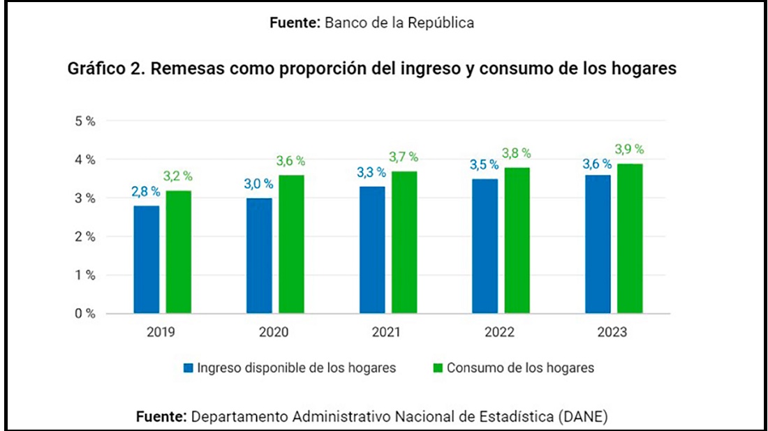 En junio de 2024 las remesas familiares llegaron a 1.000 millones de dólares y beneficiaron a 2,1 millones de colombianos: BanRepública