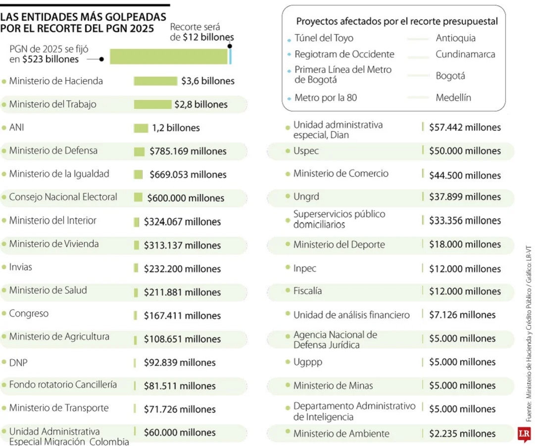 recorte del presupuesto nacional