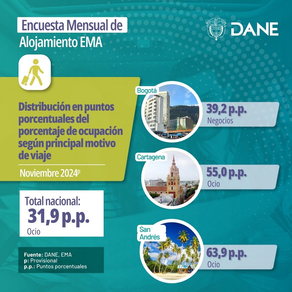 turismo segun el dane1