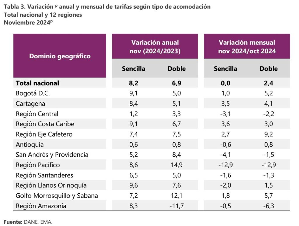 turismo segun el dane2