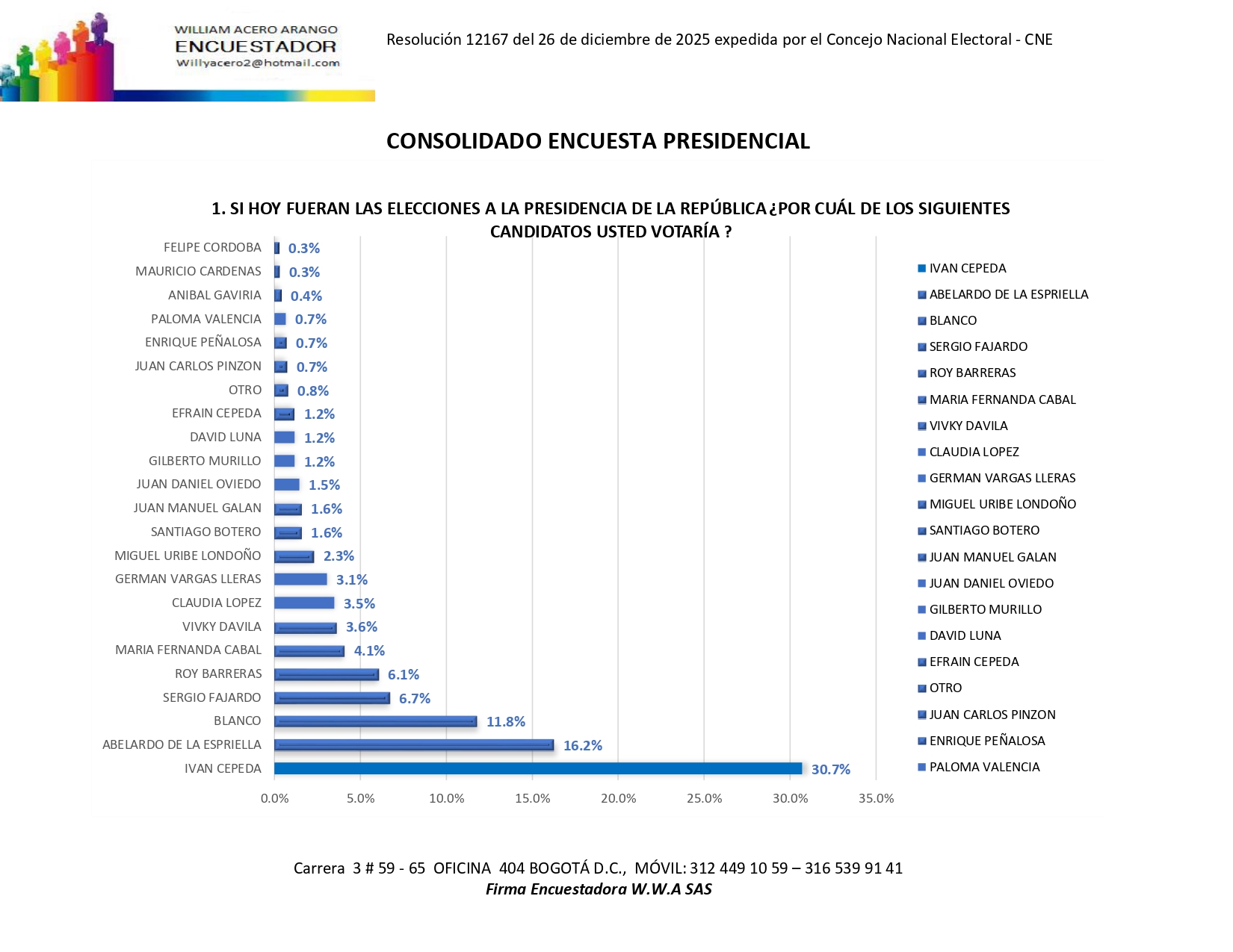 encuesta presidencial 2025 consolidado waa 0001