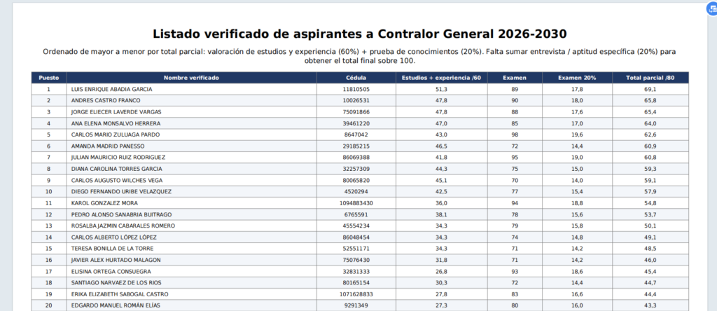 los 20 primeros en la listas para contralor1