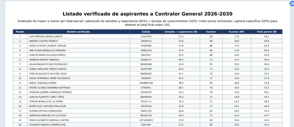 los 20 primeros en la listas para contralor1
