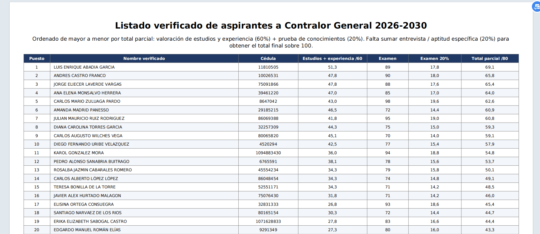 Luis Abadía y Andrés Castro encabezan la lista de los primeros 20 ...