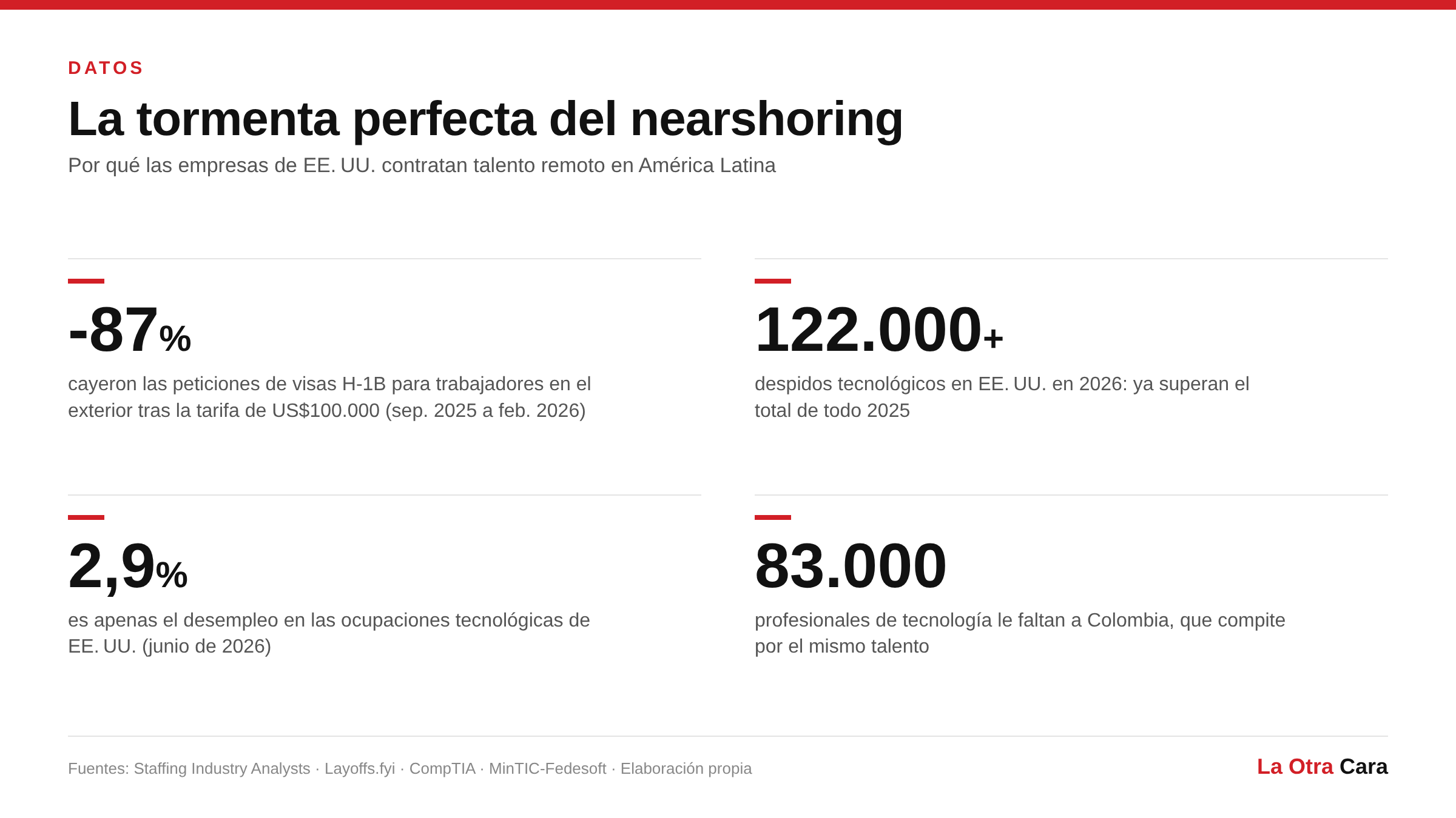Infografía de La Otra Cara: la tormenta perfecta del nearshoring. Las peticiones de visas H-1B para trabajadores en el exterior cayeron 87% tras la tarifa de US$100.000; más de 122.000 despidos tecnológicos en EE. UU. en 2026, superando el total de 2025; desempleo de solo 2,9% en ocupaciones tecnológicas de EE. UU.; déficit de 83.000 profesionales de tecnología en Colombia. Fuentes: Staffing Industry Analysts, Layoffs.fyi, CompTIA, MinTIC-Fedesoft.