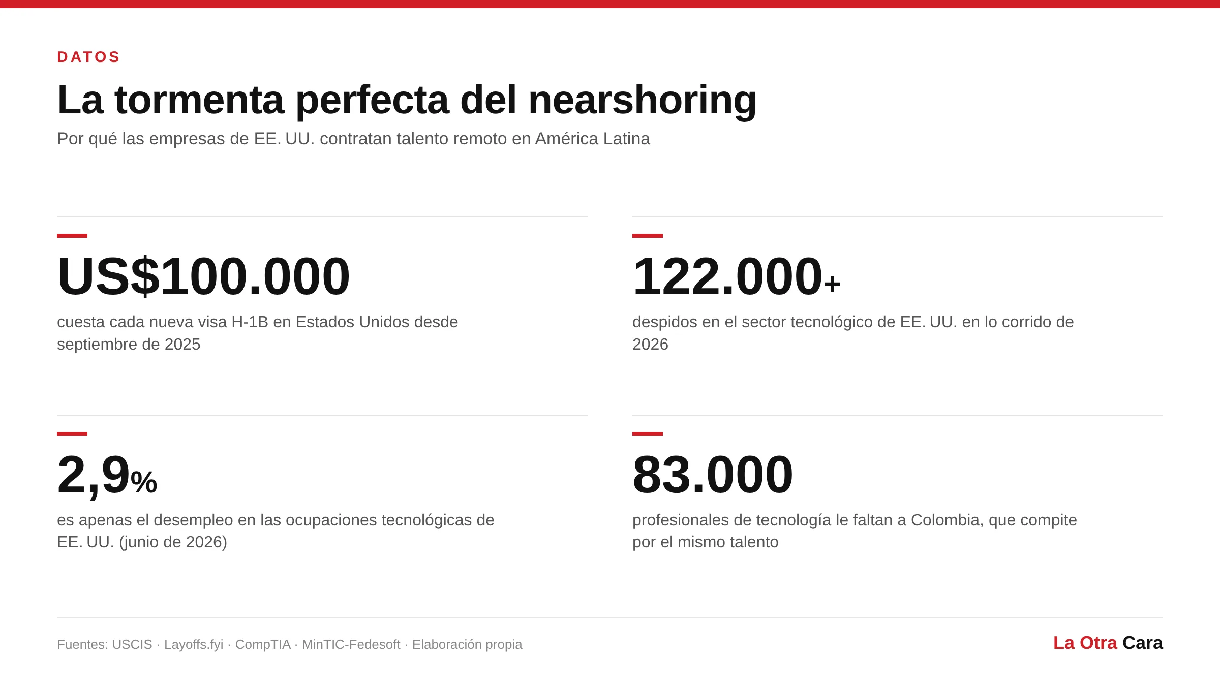Infografía de La Otra Cara: la tormenta perfecta del nearshoring. Las peticiones de visas H-1B para trabajadores en el exterior cayeron 87% tras la tarifa de US$100.000; más de 122.000 despidos tecnológicos en EE. UU. en 2026, superando el total de 2025; desempleo de solo 2,9% en ocupaciones tecnológicas de EE. UU.; déficit de 83.000 profesionales de tecnología en Colombia. Fuentes: Staffing Industry Analysts, Layoffs.fyi, CompTIA, MinTIC-Fedesoft.